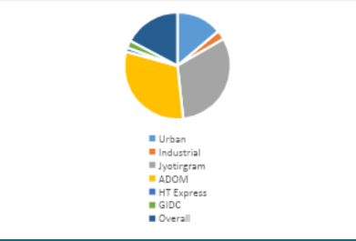 Losses of DISCOM across various type of feeders