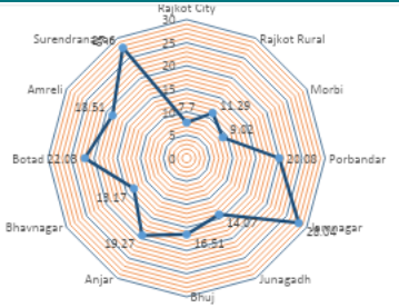 Losses across various circles of DISCOM